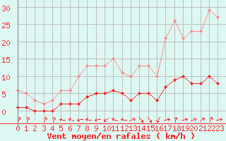 Courbe de la force du vent pour Beaucroissant (38)
