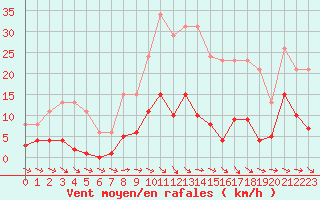 Courbe de la force du vent pour Agde (34)