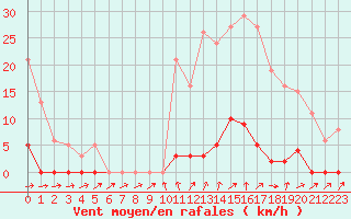 Courbe de la force du vent pour Ploeren (56)