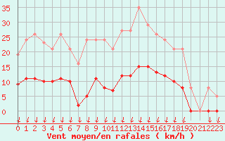 Courbe de la force du vent pour Saint-Nazaire-d