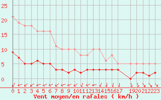 Courbe de la force du vent pour Coulommes-et-Marqueny (08)