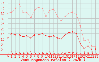 Courbe de la force du vent pour Saint-Cyprien (66)