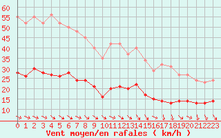 Courbe de la force du vent pour Cabestany (66)