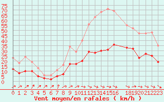 Courbe de la force du vent pour Anglars St-Flix(12)