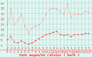 Courbe de la force du vent pour Cerisiers (89)