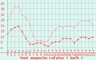 Courbe de la force du vent pour Lans-en-Vercors - Les Allires (38)