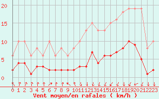 Courbe de la force du vent pour Lans-en-Vercors - Les Allires (38)