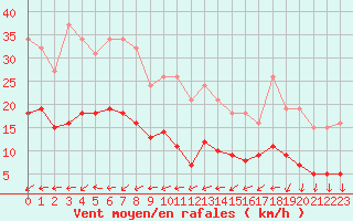 Courbe de la force du vent pour Bulson (08)