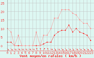 Courbe de la force du vent pour Anglars St-Flix(12)