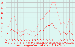 Courbe de la force du vent pour Xert / Chert (Esp)