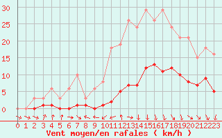 Courbe de la force du vent pour Cerisiers (89)