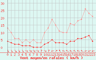 Courbe de la force du vent pour Douelle (46)