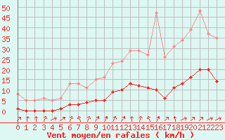 Courbe de la force du vent pour Brigueuil (16)