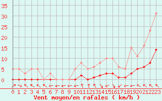 Courbe de la force du vent pour Lagarrigue (81)