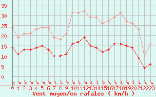 Courbe de la force du vent pour Bonnecombe - Les Salces (48)