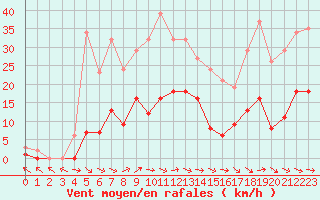 Courbe de la force du vent pour Narbonne-Ouest (11)