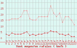 Courbe de la force du vent pour Le Mesnil-Esnard (76)