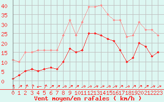 Courbe de la force du vent pour Valleroy (54)