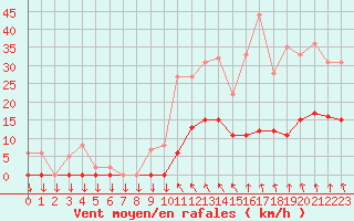 Courbe de la force du vent pour Saint-Cyprien (66)