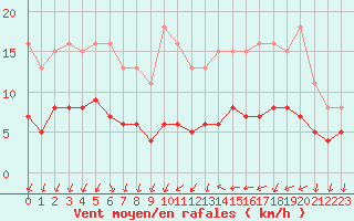 Courbe de la force du vent pour Saint-Nazaire-d