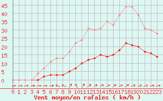 Courbe de la force du vent pour Muirancourt (60)