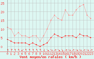 Courbe de la force du vent pour Grasque (13)