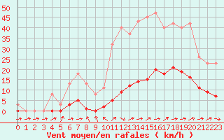 Courbe de la force du vent pour La Ville-Dieu-du-Temple Les Cloutiers (82)