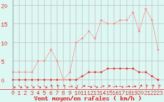 Courbe de la force du vent pour Nris-les-Bains (03)