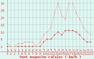 Courbe de la force du vent pour Tour-en-Sologne (41)