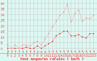 Courbe de la force du vent pour Cabris (13)