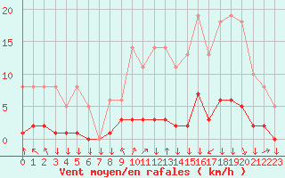 Courbe de la force du vent pour Saint-Philbert-sur-Risle (27)