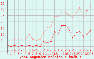 Courbe de la force du vent pour Lamballe (22)