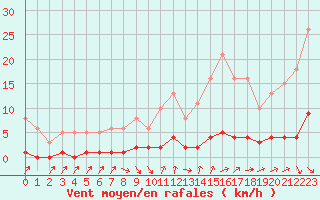 Courbe de la force du vent pour Avila - La Colilla (Esp)