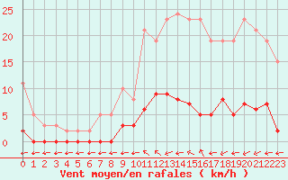 Courbe de la force du vent pour Trelly (50)