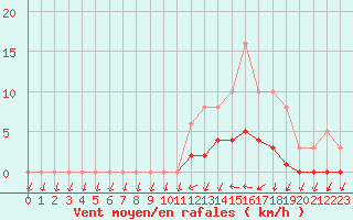 Courbe de la force du vent pour Kernascleden (56)