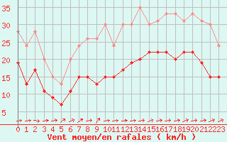 Courbe de la force du vent pour La Rochelle - Aerodrome (17)