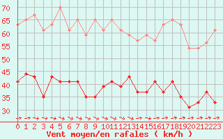 Courbe de la force du vent pour Abbeville (80)