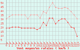 Courbe de la force du vent pour Dinard (35)