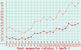 Courbe de la force du vent pour Le Bourget (93)