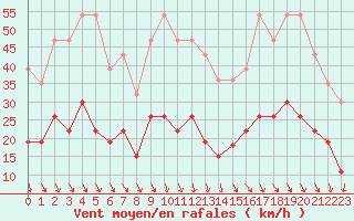 Courbe de la force du vent pour Ste (34)
