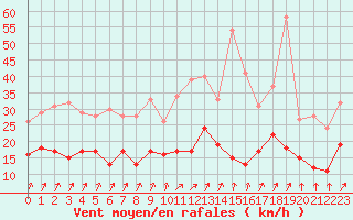 Courbe de la force du vent pour Epinal (88)