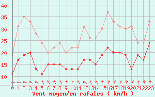 Courbe de la force du vent pour Cap de la Hve (76)