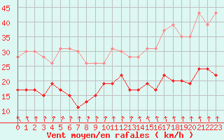 Courbe de la force du vent pour Dinard (35)