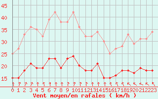 Courbe de la force du vent pour Le Havre - Octeville (76)