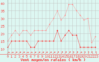 Courbe de la force du vent pour Saint-Brieuc (22)