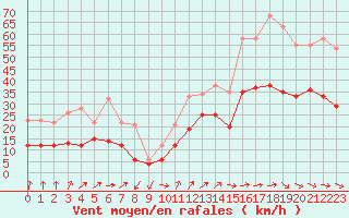 Courbe de la force du vent pour Hyres (83)