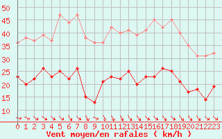 Courbe de la force du vent pour Biarritz (64)