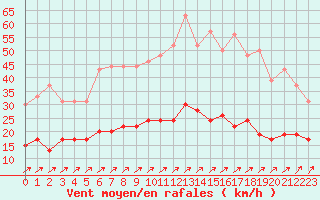 Courbe de la force du vent pour Belfort-Dorans (90)