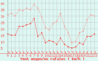 Courbe de la force du vent pour Ste (34)