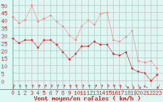 Courbe de la force du vent pour Troyes (10)